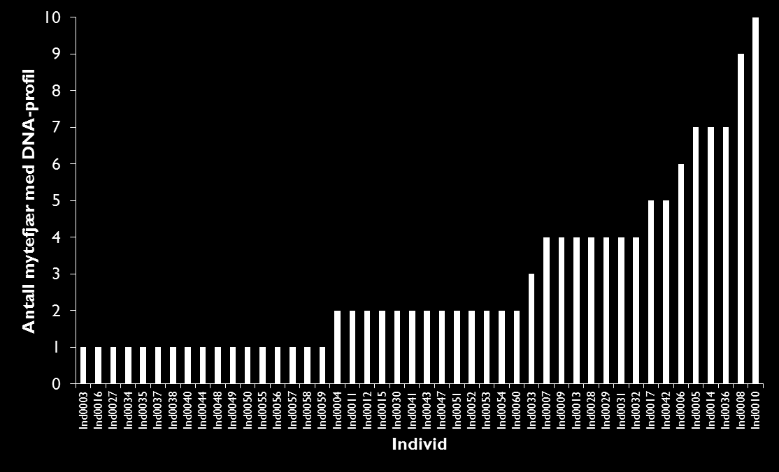 4.4 DNA-analyser av kongeørn Det ble fremskaffet en DNA-profil for 130 av de 138 analyserte mytefjærene.