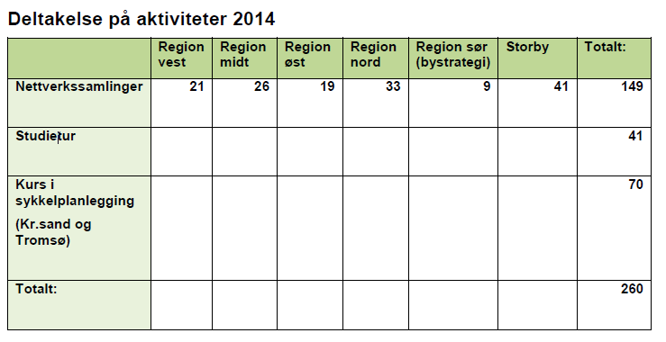 Deltakelse på aktiviteter 2016 Region vest Region midt Region øst Region sør 1