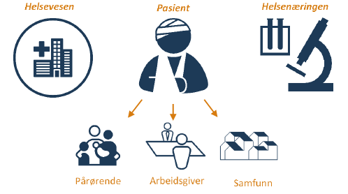 Helsedirektoratet og Innovasjon Norge, som skal styrke behovsdrevet og tidlig-fase innovasjon i helsesektoren.