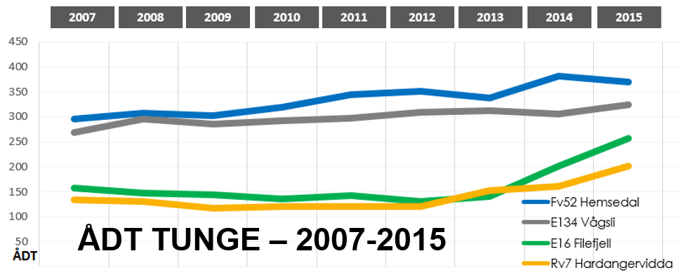 E16 SIDE 11 7. TRAFIKK Figuren nedenfor viser utviklingen i ÅDT på de fire fjellovergangene i perioden 2007-2015. Trafikken har samlet økt med ca 29% i denne perioden.