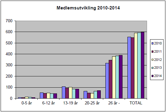 2.2. Deltaking i idrettslag/idrettsråd Medlemstal i idrettslaga viser