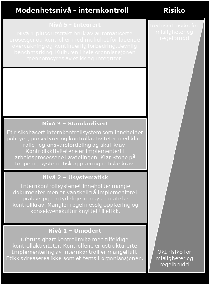 Deloitte har utarbeidet en modell som bygger på beste praksis og synligjør en virksomhetsmodenhet innen internkontroll: Slik Deloitte opplever byggesaksavdelingen i Drammen, vurderes modenheten til