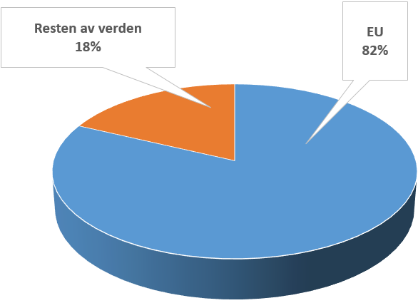 Norges varehandel med EU og