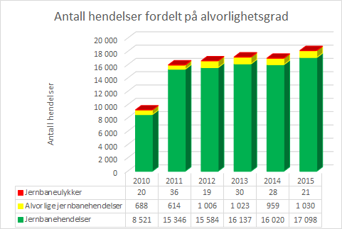 Figur 4 Antall hendelser på jernbanen fordelt på alvorlighetsgrad i 2010-2015 Figur 4 viser at det skjedde 21 ulykker med et slikt skadeomfang at de ble klassifisert som jernbaneulykke på det