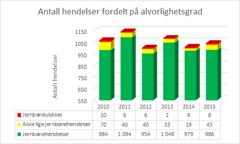 Figur 5 Antall hendelser på t-bane fordelt på alvorlighetsgrad i 2010-2015 Figur 5 viser at T-banen hadde to jernbaneulykker i 2015. T-banen i Oslo hadde ingen dødsulykker i 2015, mot én året før.