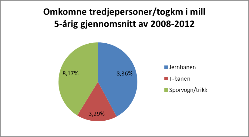 som er årsakene til de ulike økningene/nedgangene i hendelsestypene, men i 2012 gjorde Jernbaneverket noen tiltak knyttet til klimatiske forhold. Dette resulterte til ingen sammenstøt med ras.