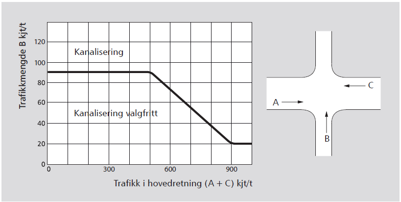 5 Figur 4: Trafikkøy i sekundærvei basert på trafikken i dimensjonerende time.