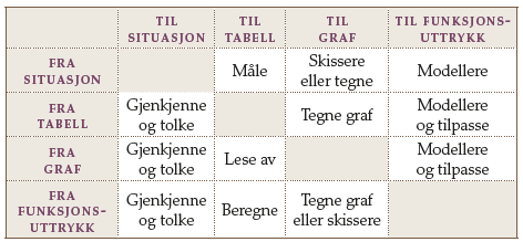 Smmedrg kpittel ULIKE REPRESENTASJONER AV FUNKSJONER Fuksjoer k represeteres på ulike måter. Vi hr sett på fire slike måter. Overggee mellom disse fire stte vi opp i e Jviertbell.