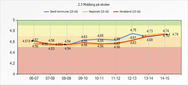 4.4.1 Refleksjon og vurdering Me kan registrera ein framgang når det kjem til elevane sin trivnad og motivasjon i Stordskulen dei siste par åra. 4.5.