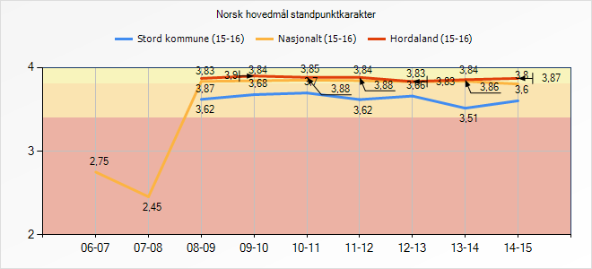 5.3 Eksamen og standpunktkarakterar i norsk Side 32