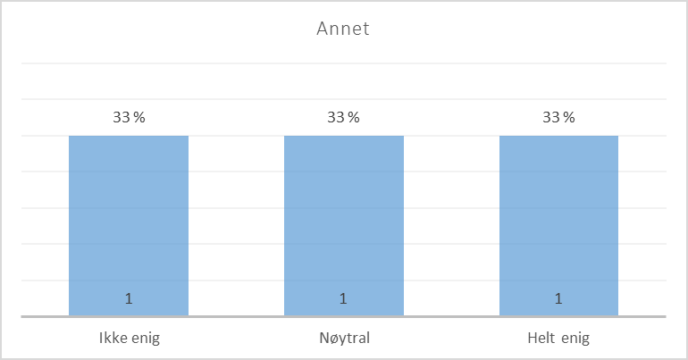 Påstand 10 Hvis jeg var med på anskaffelse av nytt sak-/arkivsystem i dag, ville jeg i liten grad