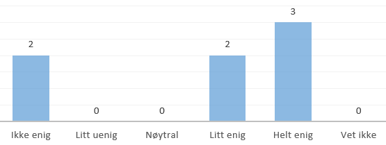 påstand 10. Behovs- og forventningsavklaring er nødvendig ved samarbeid mellom leverandør og arkivskaper for at en implementering skal kunne lykkes. Dermed må ansvaret gå begge veier.