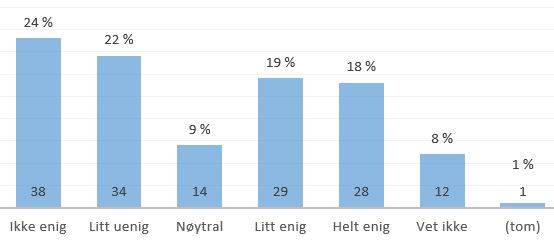 For fylkeskommune/kommune er 37% enig i utsagnet, mens hele 46% er ikke enig/litt uenig. Figur 19 - Statistikk for fylkeskommune/kommune Tolkning Årsaken til forskjellen kan skyldes mange forhold.