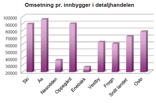 Det kan gis følgende oversikt over handelslekkasjer i Follo (fra repr. fra Virkes foredrag i Follorådet): 4.1.