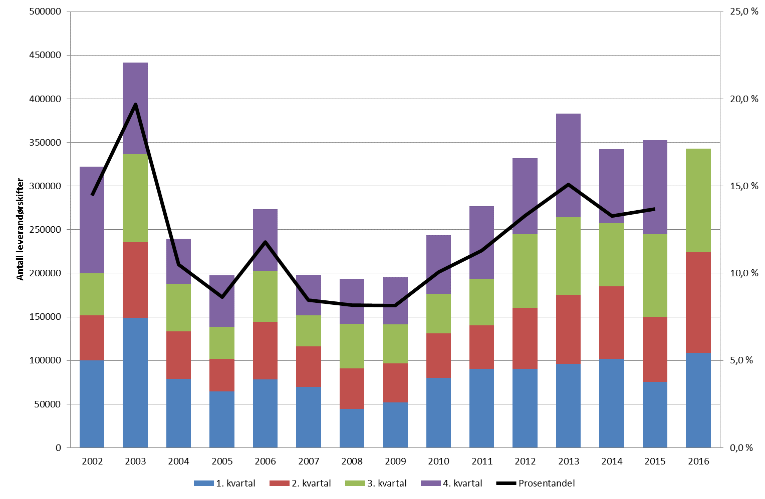 Side 2 Figur 1: Antall leverandørskifter per år og kvartal for husholdningskunder og årlige leverandørbytter for husholdningskunder i prosent.