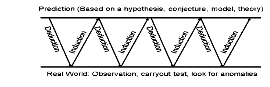 Interplay between Deductive and Inductive reasoning Ronald Moen, Clifford Norman. Evolution of the PDCA cycle. Hentet 5.