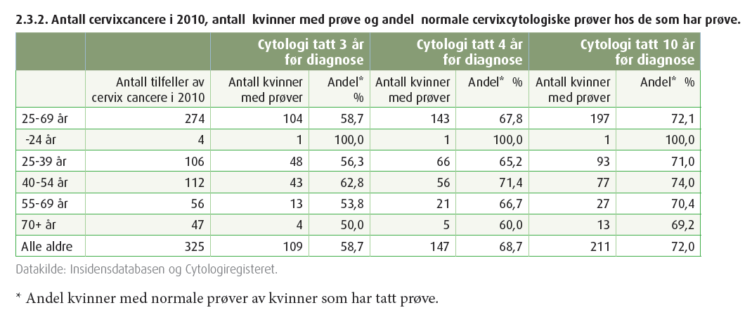 Andel kvinner med cervix cancer screenet 38%