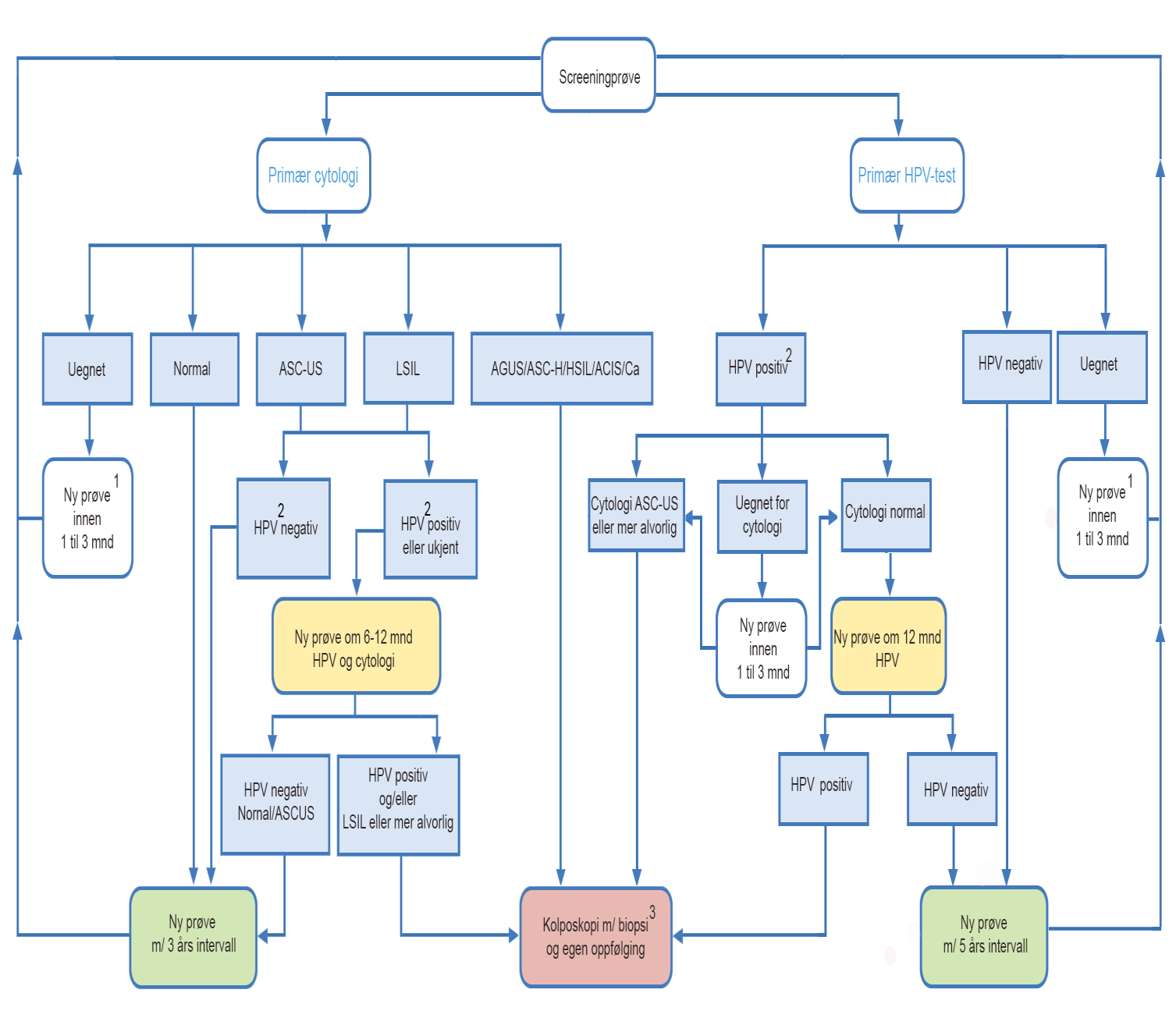 Screeningalgoritme 1) Når repeterte celleprøver er uegent, anbefales henvisning til gynekolog.