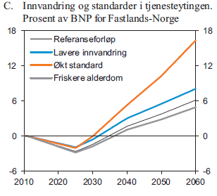 Lavere innvandring (nettoinnv. mot 5000 i 2040 og null i 2050) øker inndekningsbehovet med 2%p i 2060, sammenlignet med nettoinnv. som antas rundt 12 000 pr.