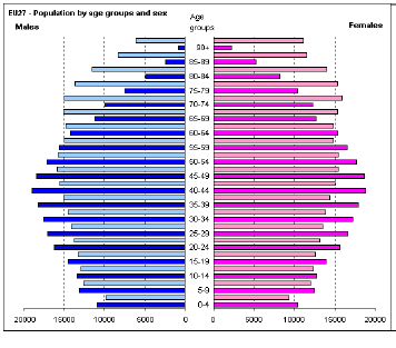 Befolkningspyramide for EU27 i 2010 og 2060 (i