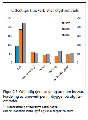 Økning i offentlige timeverk: fra 190 timer per innbygger i 2009 mot 220 timer per innbygger i 2060.