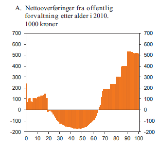 Hovedpoeng: «Aldringen utfordrer statsfinansene» Statens netto-overføringer til en gjennomsnittsperson varierer sterkt med alder; PM2013 Fig 7.