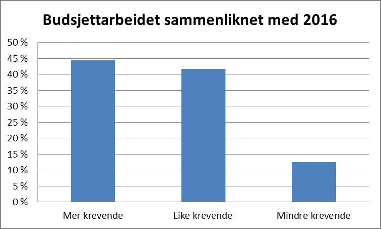 2. Hvordan har budsjettarbeidet for 2017 vært? Av et utvalg på 150 kommuner har 72 kommuner svart på spørreundersøkelsen. 50 prosent av landets innbyggere bor i de kommunene som har svart.