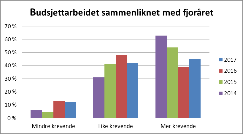 Figur 2: Hvor krevende har budsjettarbeidet vært sammenliknet med fjoråret? 3.