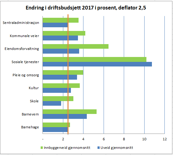 Tjenesteområdenes driftsbudsjetter Kommunene ble i spørreundersøkelsen bedt om å angi hvor mye veksten i driftsbudsjettet for 2017 for ulike tjenesterområder er sammenliknet med vedtatt budsjett for