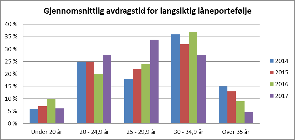 Finans Figur 11: Gjennomsnittlig avdragstid lånegjeld, budsjett 2014, 2015 og 2016. Figur 11 viser at mange kommuner har lang avdragstid på sin låneportefølje.