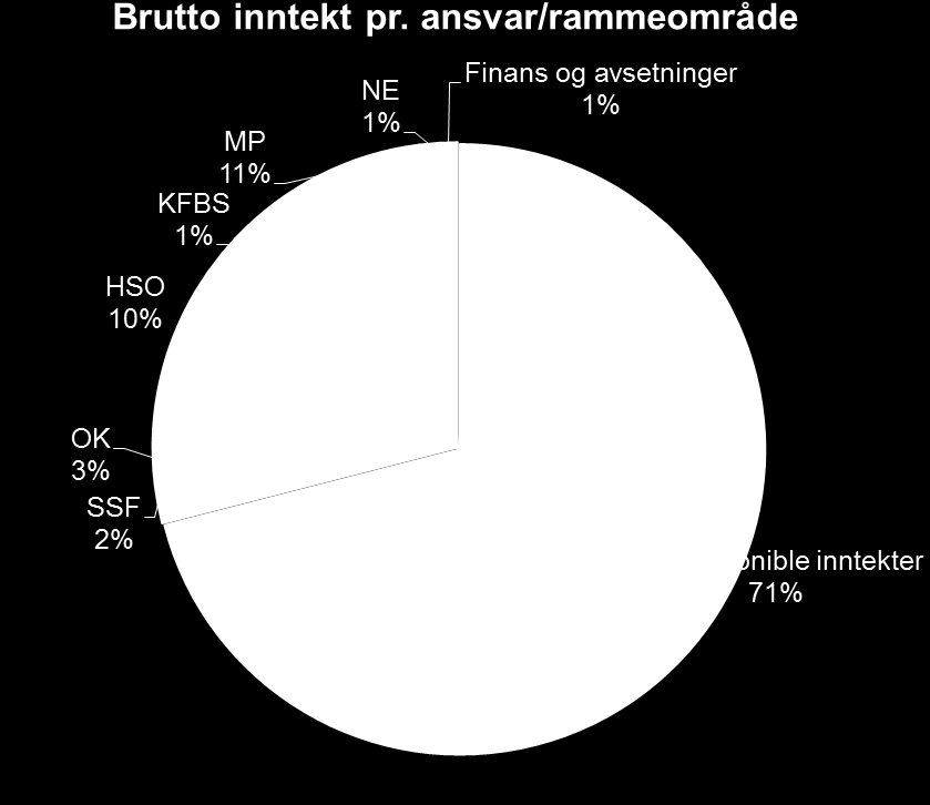 29 overordnet perspektiv, deretter for hver av delene 1) frie disponible inntekter, 2) netto finansposter og avsetninger og 3) kommunalområdenes driftsbudsjett (sum fordelt til drift).