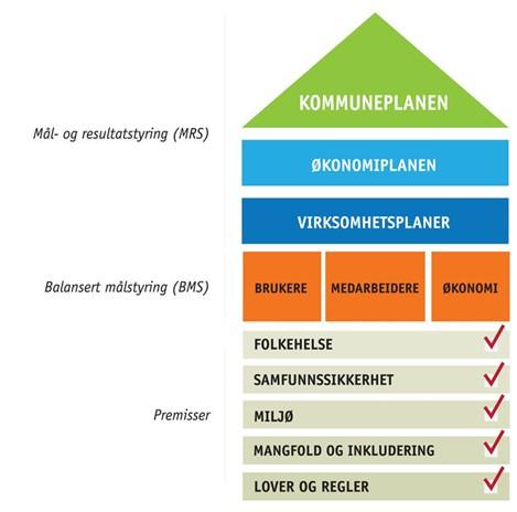 Illustrasjon av Drammen kommunes plan- og styringssystem (foreløpig utgave) Bystrategien utgjør sammen med kommuneplanens arealdel kommuneplanen for Drammen.