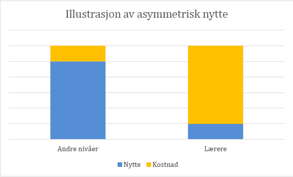 «Våre funn viser at skoleeierne og skolelederne generelt vurderer nytten av rapporteringsog dokumentasjonskravene knyttet til elevundersøkelsen, nasjonale prøver,