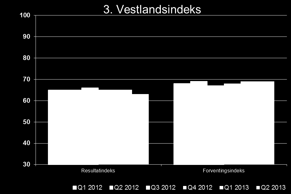 kvartal i år kan være at veksttakten i norsk økonomi ser ut til å bli noe svakere i år enn i fjor.