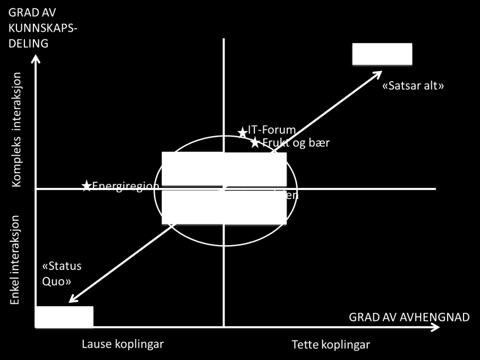 side 13 kunnskapsdeling og bevaring av eigenart. Dette er indikert med boksar og ein sirkel midt i figuren.