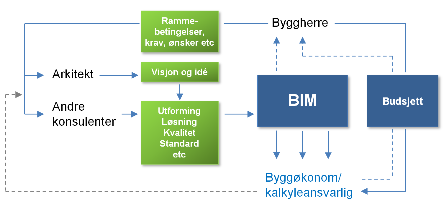 og prosesser i og ved bruk av BIM kartlegges, og betydningen av BIM, med dens styrker, svakheter, muligheter og trusler vurderes nærmere.