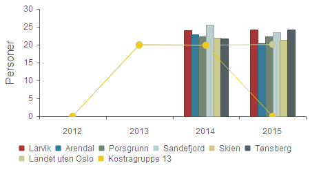 Produktivitet - Barn med undersøkelse eller tiltak per årsverk (funksjon 244) Larvik 0 0 24 24 Arendal 0 0 23 20 Porsgrunn 0 0 22 22 Sandefjord 0 0 26 23 Skien 0 0 22 21 Tønsberg 0 0 22 24 Landet