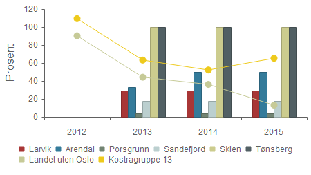 Dekningsgrad - Andel av turstier og sommerløyper som er under kommunalt driftsansvar Larvik 0,0 % 29,0 % 29,0 % 29,0 % Arendal 0,0 % 33,0 % 50,0 % 50,0 % Porsgrunn 0,0 % 4,0 % 4,0 % 4,0 % Sandefjord
