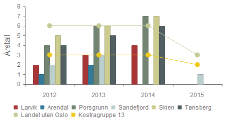 Kvalitet - Alder for kommuneplanens arealdel Larvik 2 3 4 0 Arendal 1 2 0 0 Porsgrunn 4 6 7 0 Sandefjord 2 3 0 1 Skien 5 6 7 0 Tønsberg 4 5 6 0 Landet uten Oslo 6 6 6 3 KOSTRA gruppe 13 3 3 3 2 I