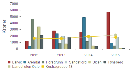 Prioritet - Brutto investeringsutgifter til skolelokaler per innbygger Larvik 1 254 2 838 2 590 5 722 Arendal 383 2 392 4 885 957 Porsgrunn 4 652 915 1 165 502 Sandefjord 1 729 2 027 1 969 1 889