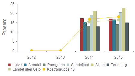 - Andel barn som får ekstra ressurser til styrket tilbud til førskolebarn, i forhold til alle barn i b Larvik 0,0 % 0,0 % 17,2 % 17,1 % Arendal 0,0 % 0,0 % 15,3 % 16,6 % Porsgrunn 0,0 % 0,0 % 13,2 %