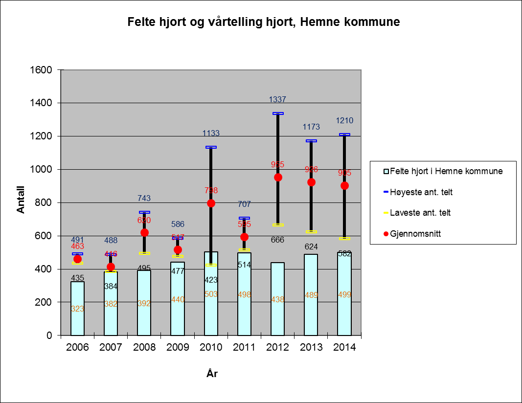 Vedlegg 4: Flytting av jaktkvote: Fri flytting av jaktkvote fra første dag. Jaktfelt med store beiteskader oppfordres til å samarbeide med andre jaktfelt om skyting av deres kvote.