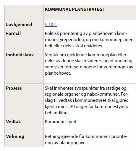 Planstrategi Gol kommune 2 1 Innledning Gjennom vedtaket av den kommunale planstrategien skal det nye kommunestyret ta stilling til om kommuneplanen helt eller delvis skal revideres.