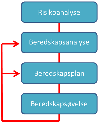 Krav til utførelse av Beredskapsøvelser 1. Hensikt Hensikten med beredskapsøvelser er å kontrollere at beredskapen fungerer etter sin hensikt.