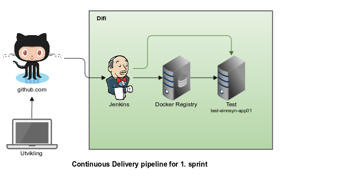 Leveransen i forhold til en Continuous Delivery pipeline Følgende er den komplette leveranse pipeline for einnsyn. Dette er et målbilde som går utover det som inkluderes i PoCen.