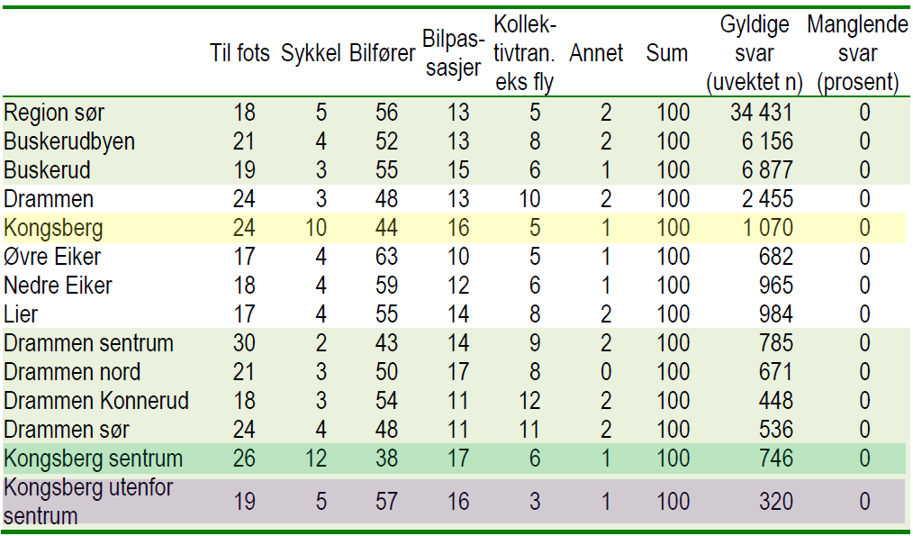 TRAFIKKANALYSE KRYSSLØSNING BINGEPLASSEN 17/19 Fordeling av reiser etter sonen hvor reisen starter/ender. Reiser foretatt av bosatte i Buskerudbyen (RVU Buskerudbyen) A.