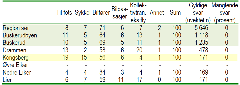 18/19 TRAFIKKANALYSE KRYSSLØSNING BINGEPLASSEN Tabellen nedenfor viser hovedtransportmiddel for arbeidsreiser fordelt på kommunene i Buskerudbyen.