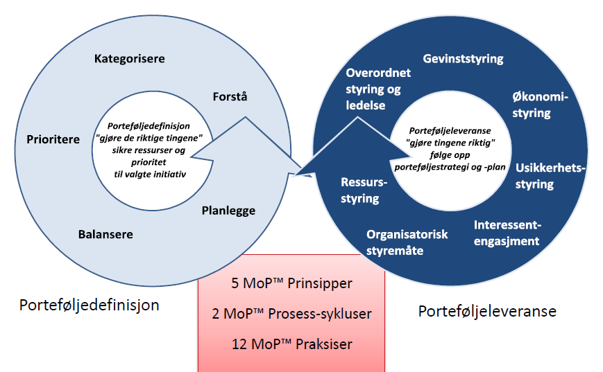 Nasjonal porteføljestyring er etablert men det er fortsatt flere forbedringspunkter Rammeverk: Management of Portfolios (MoP) Overordnet strategi Porteføljestyring Status nasjonal porteføljestyring