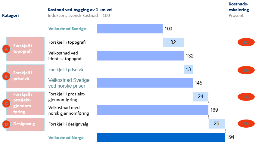 Årsak til prisforskjeller Norge-Sverige Kategori Kostnad ved bygging av 1 km vei A Veikostnad Sverige Forskjell i topografi Veikostnad ved identisk topografi 32 Forskjell i prisnivå 13 B C D