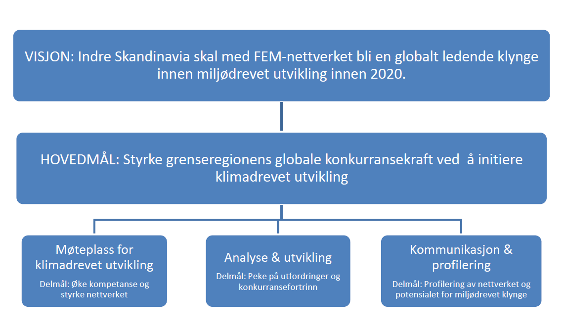 Sak 108/12 Målhierarki: Målsettingen er; Gjennom økt grenseoverskridende samarbeid skal FEM 2020 styrke grenseregionens globale konkurransekraft ved å initiere klimadrevet utvikling.